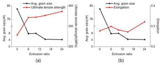 압출비에 따른 인장강도, 연신율 및 결정립크기 변화