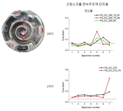 ZK60A 연속주조재 온도별 시성형품의 연신율 비교