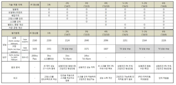 Mg스크롤 적용 전동압축기 성능평가내역