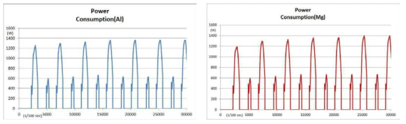 Al vs. Mg 전동압축기의 소비전력 비교
