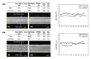 Heater tube용 외산 상용 클래드재의 피재 두께 측정 결과