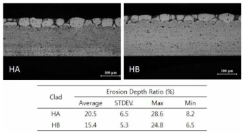 Heater tube용 외산 상용 클래드재의 침식깊이(erosion depth) 측정 결과