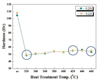 열처리 온도에 따른 심재(3527K)의 경도 변화