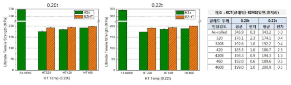 클래드 두께별, 열처리 온도별 브레이징 전후 인장강도 변화