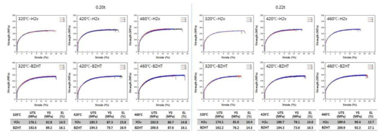클래드 두께별, 열처리 온도별 브레이징 전후 인장곡선