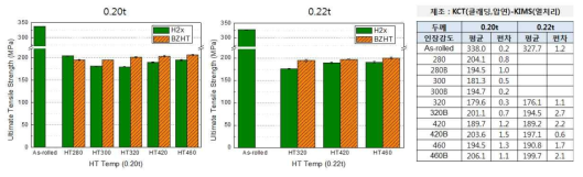 클래드 두께별, 열처리 온도별 브레이징 전후 인장강도 변화
