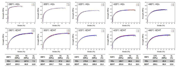 0.20t 클래드의 열처리 온도별 브레이징 전후 인장곡선
