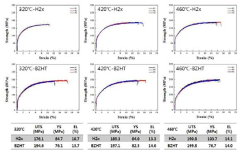 0.22t 클래드의 열처리 온도별 브레이징 전후 인장곡선