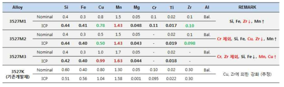 신규 심재용 합금 설계안 및 ICP 성분 분석 결과