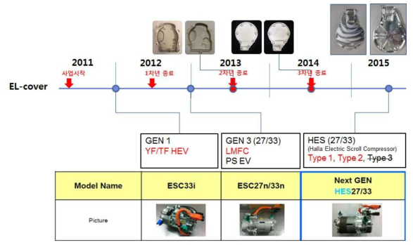 EL-cover 부품의 기간별 개발 현황