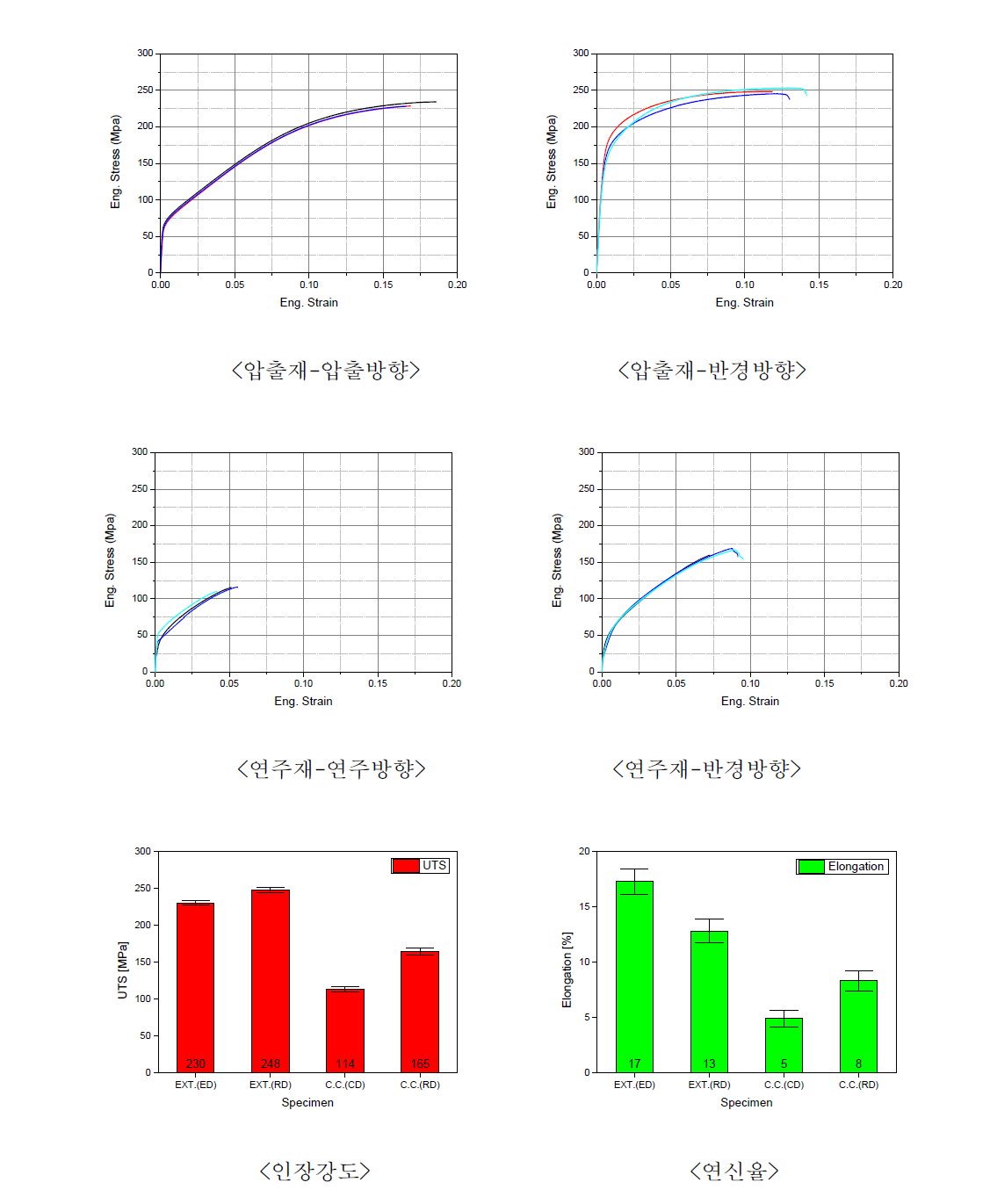 압출재 및 연주재 상온 인장 특성