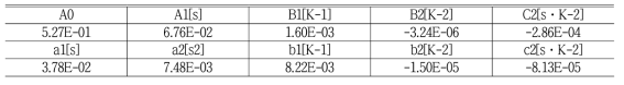 Tayler rational function 상수