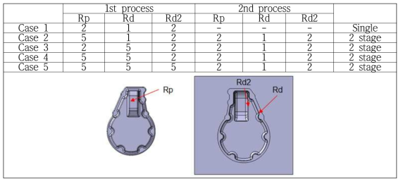 Case study를 통한 주요 곡률부 영향분석