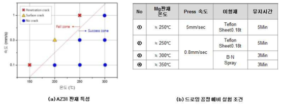 AZ31 드로잉판재의 온도&속도특성 및 예비시험 공정조건