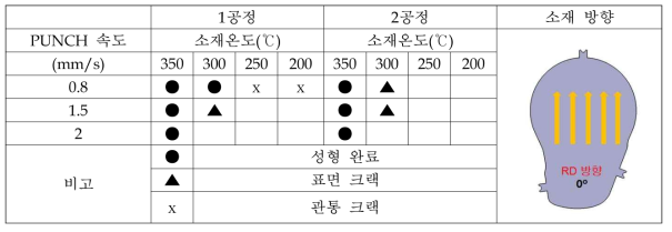 AZ31 판재의 온도별, 펀치속도별 드로잉 실험 결과(압연방향)