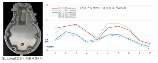 EL-Cover 시제품 Flange 두께 측정결과