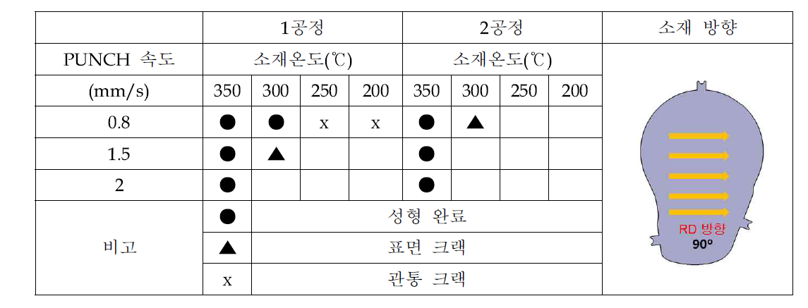 AZ31 판재의 온도별, 펀치속도별 드로잉 실험 결과(압연수직방향)