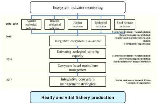 Conceptual map of integrated evaluation and management of coastal fisheries ecosystem.