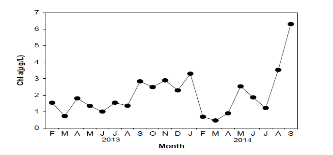 Monthly distribution of chlorophyll a concentrations from February 2013 to September 2014 in Gangjin Bay of Korea.