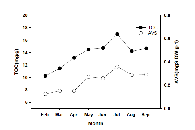 Monthly distribution of TOC(total organic carbon) and AVS(acid volatile sulfide) concentrations on sediment of Gangjin Bay in 2013.