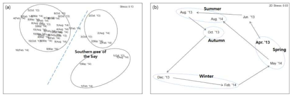 The results of multi-dimensional scaling(MDS) based on the benthic community data. (a) seasonal data from October 2013 to August 2014, (b) temporal data at station 1 during the study period of 2 years.