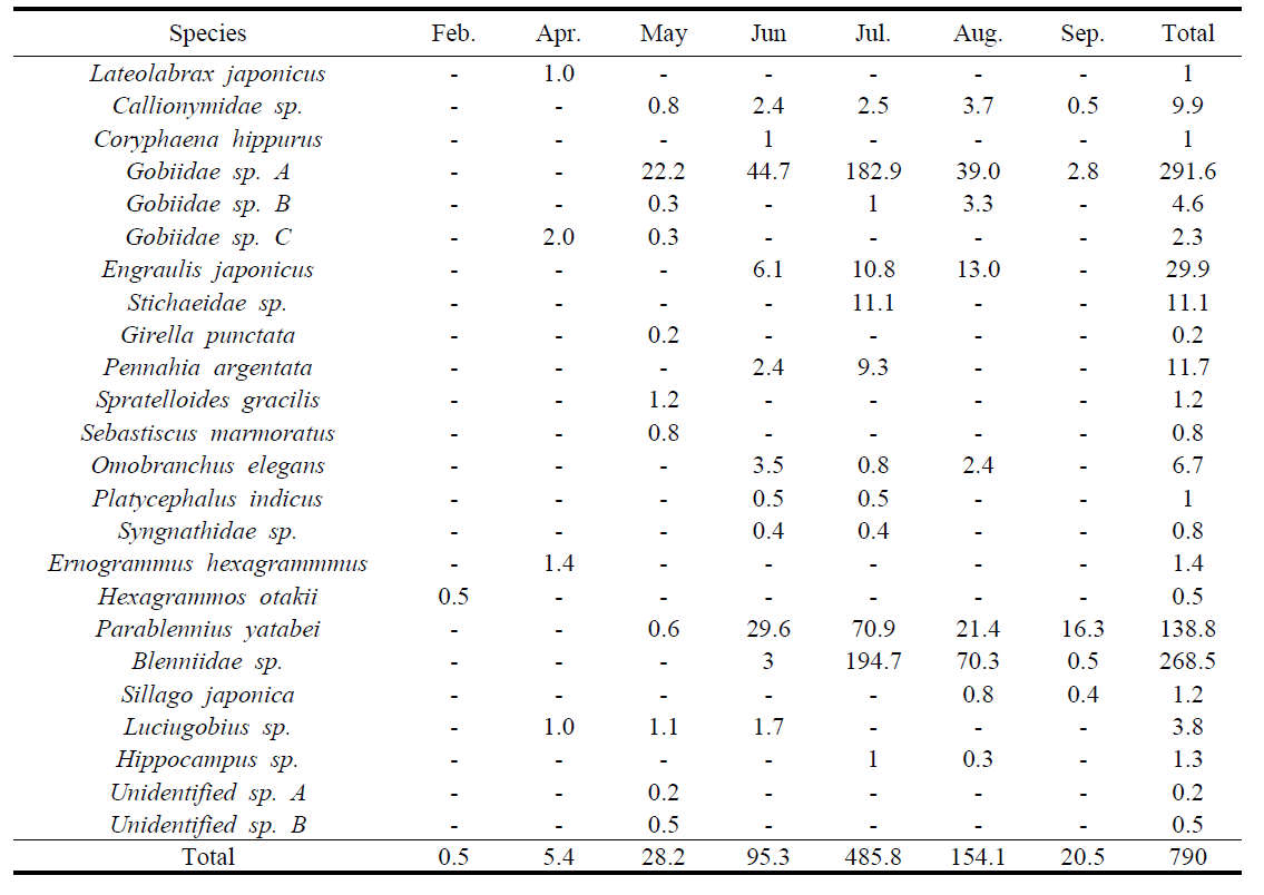 Monthly fish larvae species composition in 2013