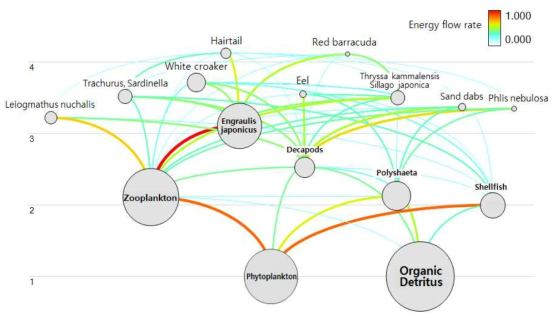 Food web structure of fish ecosystem in Gangjin Bay, South Sea.