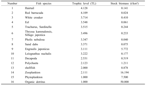 Estimated results of trophic level by fish species and stock biomass into fish ecosystem in Gangjin Bay of South Sea