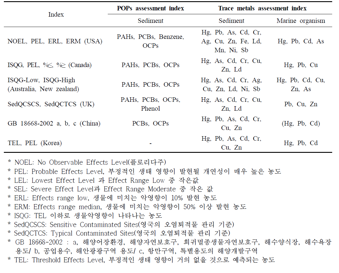 The indicator and index for hazardous substances assessment in other countries and Korea