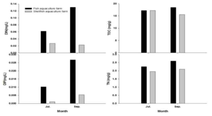 Distribution of nutrients and organic matter concentrations in fish and shellfish farms of Gangjin Bay, 2013.