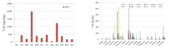 Monthly variations of total nitrogen loads (left) and at each stream (right) in Gangjin watershed, 2016.