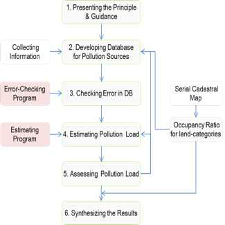 Calculation procedures of land-based pollution source.