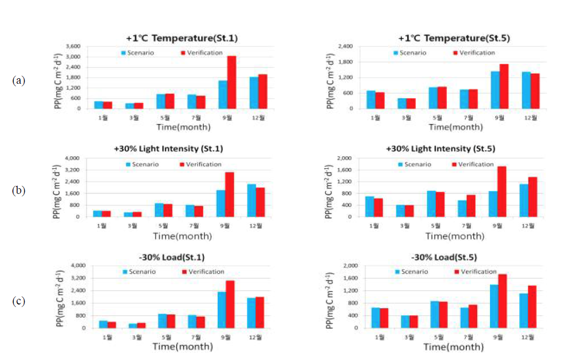The variations of calculated primary productions (left : st.1, right : st.5) by control of temperature (+1℃, a), light intensity (+30%, b) and load amount