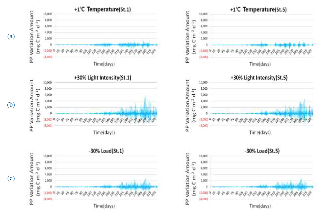 The variations of residual values of calculated primary productions (left : st.1, right : st.5) by control of temperature (+1℃, a), light intensity (+30%, b) and load amount