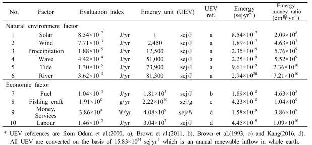 Emergy factors and values in Gangjin Bay, 2013