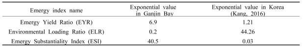 Emergy index and exponential values in Gangjin Bay, 2013