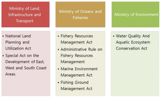 Law state on fishery resources protection zones.