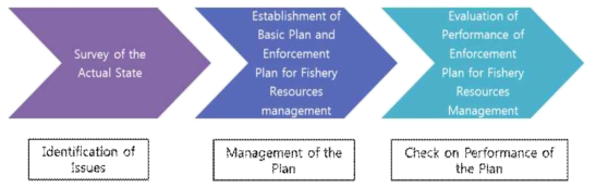 Systematic establishment and management on plan for managing fishery resources protection zones.