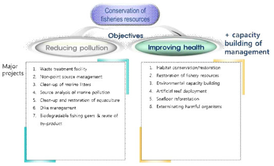 Major projects of the management plan of Gangjin Bay in South Sea of Korea.