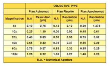 Resolution and numerical aperture by objective type