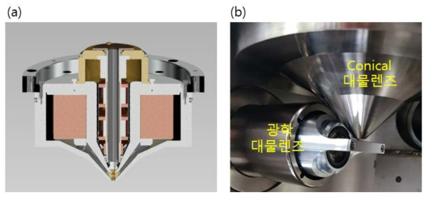 (a) Conical 대물렌즈 3D 단면도, (b) 전자빔 대물렌즈 및 광학 대물렌즈.