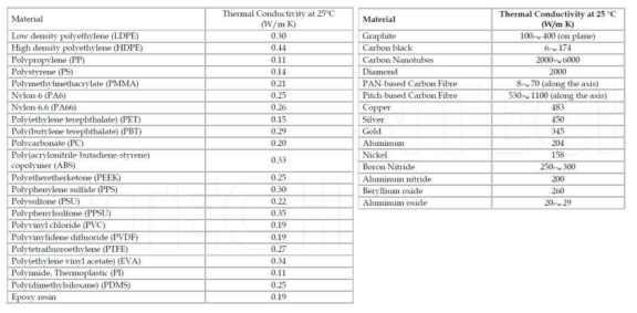 각종 고분자와 무기물 필러의 상온 열전도도
