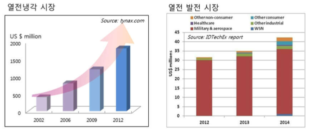 열전냉각 및 발전시장 현황