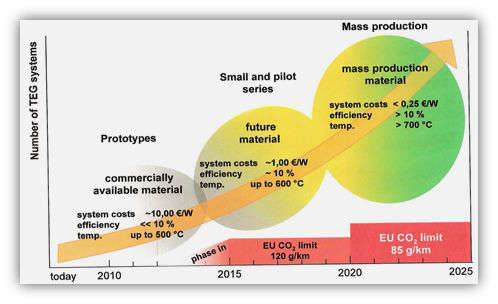 열전 발전기 기술 진보 및 시장 수요 예측(EU)