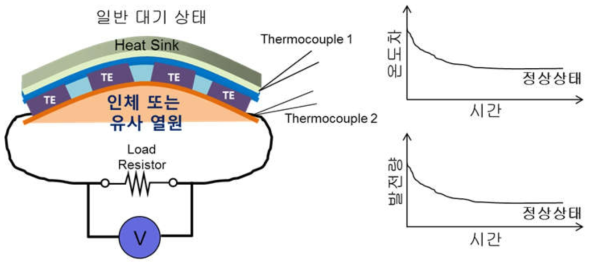 발전량 및 온도차 측정 개념도