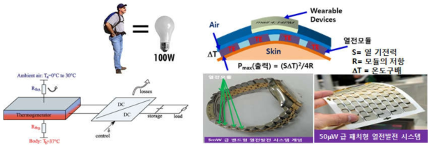 Wearable 열전 발전 소자 개념도