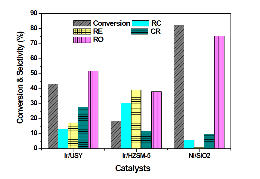 Ir/USY, Ir/HZSM-5, Ni/SiO2 촉매를 이용한 MCH의 선택적 고리열림 반응 결과