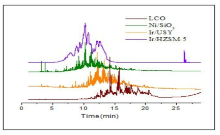 LCO 시료 및 촉매 반응후 LCO 시료의 GC-chromatogram