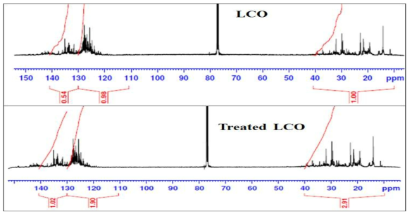촉매 반응 전후의 LCO시료의 13C NMR 스펙트럼