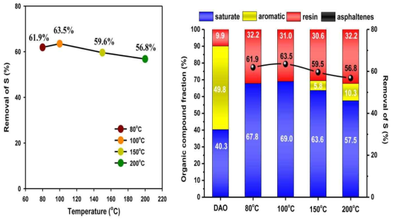 DAO 연료 내 황 화합물의 제거율과 SARA 분석 결과